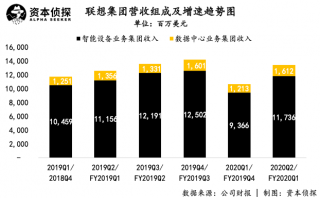 聯(lián)想增長的背后不只是“復(fù)蘇”